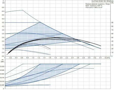 Циркуляционный насос Grundfos HEATMIX D25 ALPHA2 60