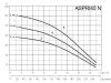 Поверхностный насос ESPA ASPRI45 4M N Поверхностный насос ESPA ASPRI45 4M N
