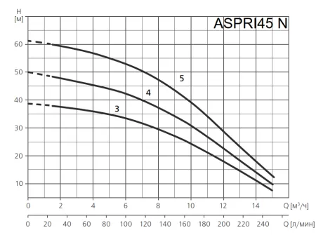 Поверхностный насос ESPA ASPRI45 4M N Поверхностный насос ESPA ASPRI45 4M N
