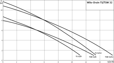 Дренажный насос TS32/9A 10M CA Дренажный насос TS32/9A 10M CA