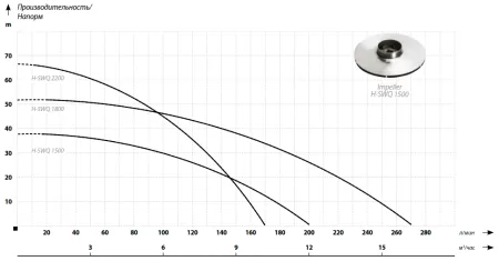 Дренажный насос IBO H-SWQ 2200