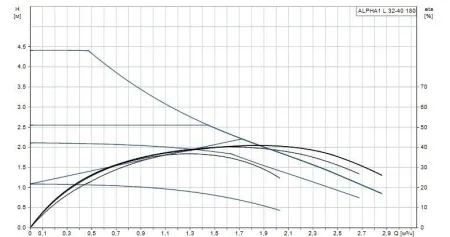Циркуляционный насос Grundfos ALPHA1 L 32-40