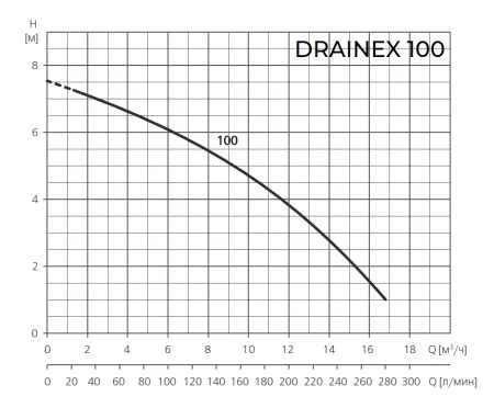 Фекальный насос ESPA DRAINEX 100M A Фекальный насос ESPA DRAINEX 100M A