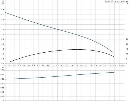 Дренажный насос Grundfos Unilift KP 150-A1