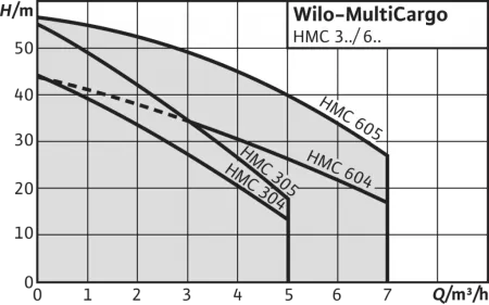 WILO HMC 605 EM WILO HMC 605 EM