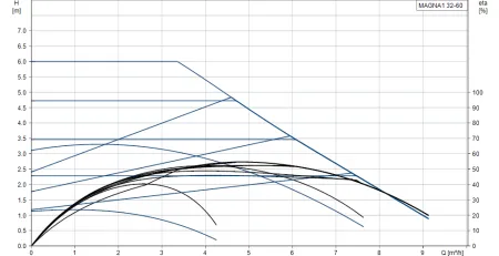 Циркуляционный насос Grundfos MAGNA1 32-60 180