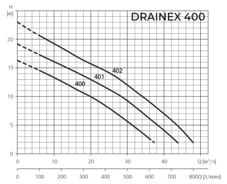 Фекальный насос ESPA DRAINEX 402 Фекальный насос ESPA DRAINEX 402