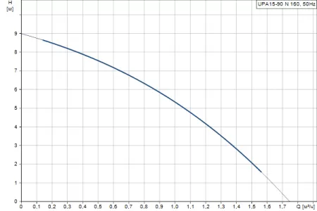 Повысительный насос Grundfos UPA 15-90 N 