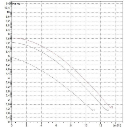 Циркуляционный насос DAB BPH 60/250.40T