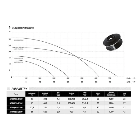 Фекальный насос IBO MWQ 50/1500 (380В)
