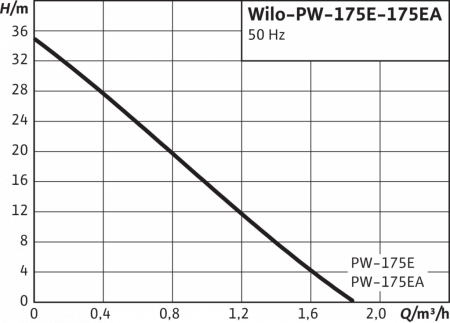Поверхностный насос WILO PW-175 E