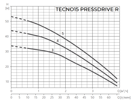 ESPA TECNO15 4M PRESSDRIVE R