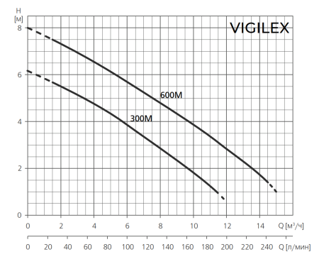 Дренажный насос ESPA VIGILEX 300M A