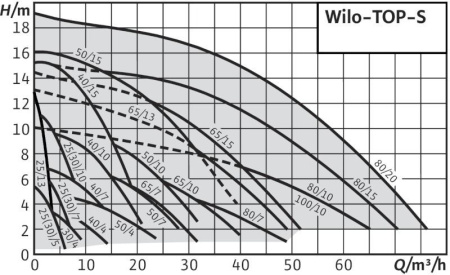 Циркуляционный насос WILO TOP-S 65/10 DM PN6/10