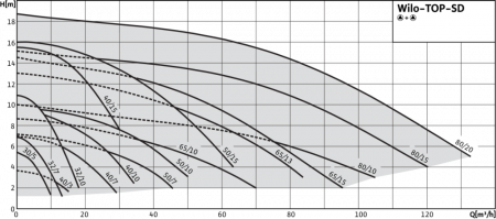 Циркуляционный насос WILO TOP-SD 50/10 EM PN6/10