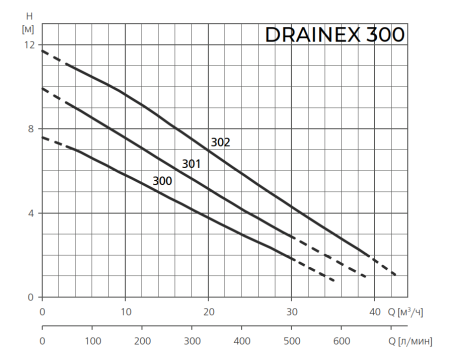 Фекальный насос ESPA DRAINEX 302M A