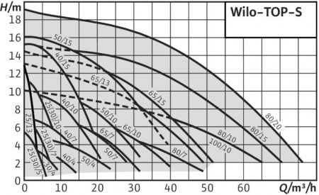 Циркуляционный насос WILO TOP-S 80/20 DM PN10