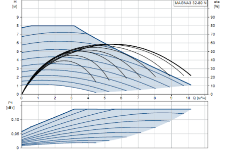 Циркуляционный насос Grundfos MAGNA3 32-80 N 180