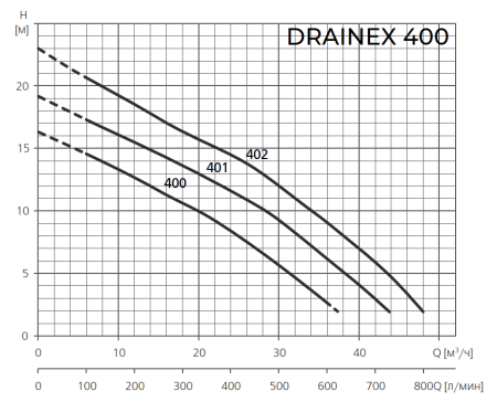 Фекальный насос ESPA DRAINEX 401