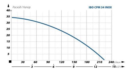 Поверхностный насос IBO CPM 34 INOX