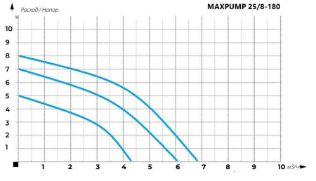 Циркуляционный насос MAXPUMP UPS 25/8-180