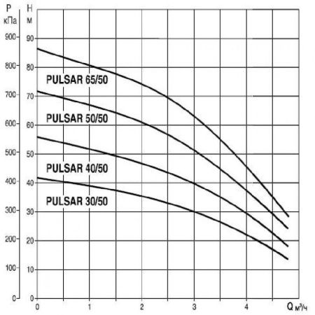 Колодезные насосы DAB PULSAR 30/80 M-NA