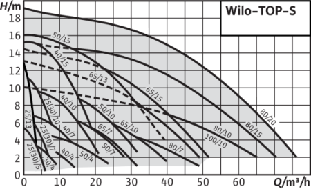 Циркуляционный насос WILO TOP-S 50/7 EM PN6/10