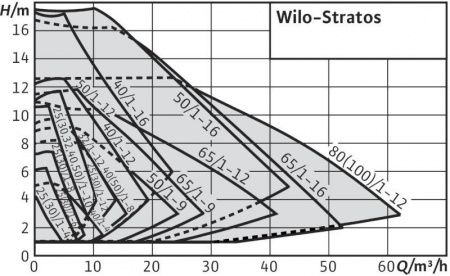 Циркуляционный насос WILO STRATOS 32/1-10