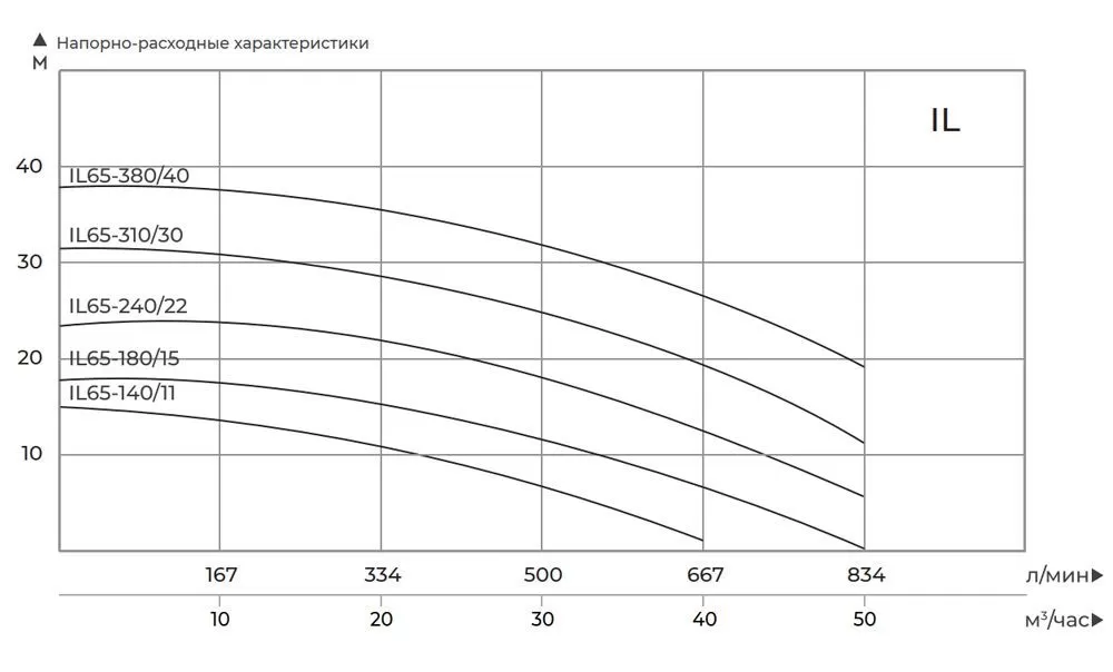  Графические характеристики циркуляционного насоса MAXPUMP IL 65-380/40 